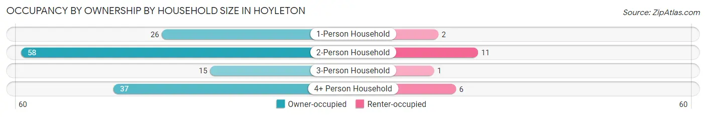 Occupancy by Ownership by Household Size in Hoyleton
