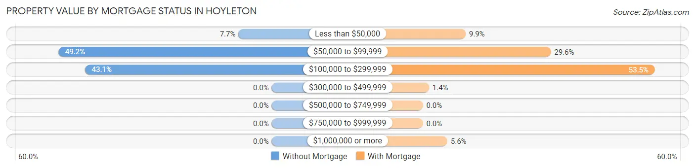 Property Value by Mortgage Status in Hoyleton