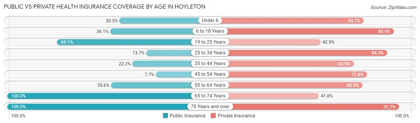 Public vs Private Health Insurance Coverage by Age in Hoyleton