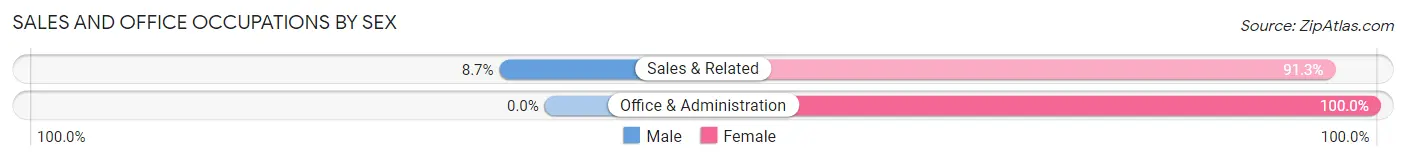 Sales and Office Occupations by Sex in Hoyleton