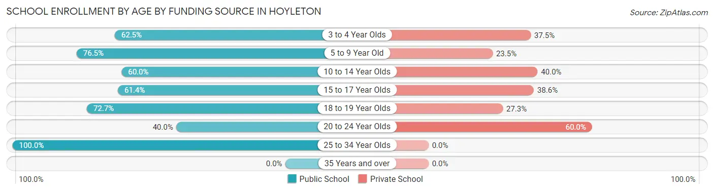 School Enrollment by Age by Funding Source in Hoyleton
