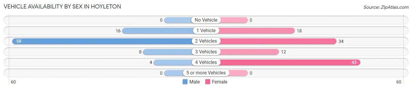 Vehicle Availability by Sex in Hoyleton