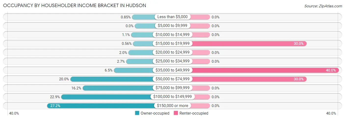 Occupancy by Householder Income Bracket in Hudson