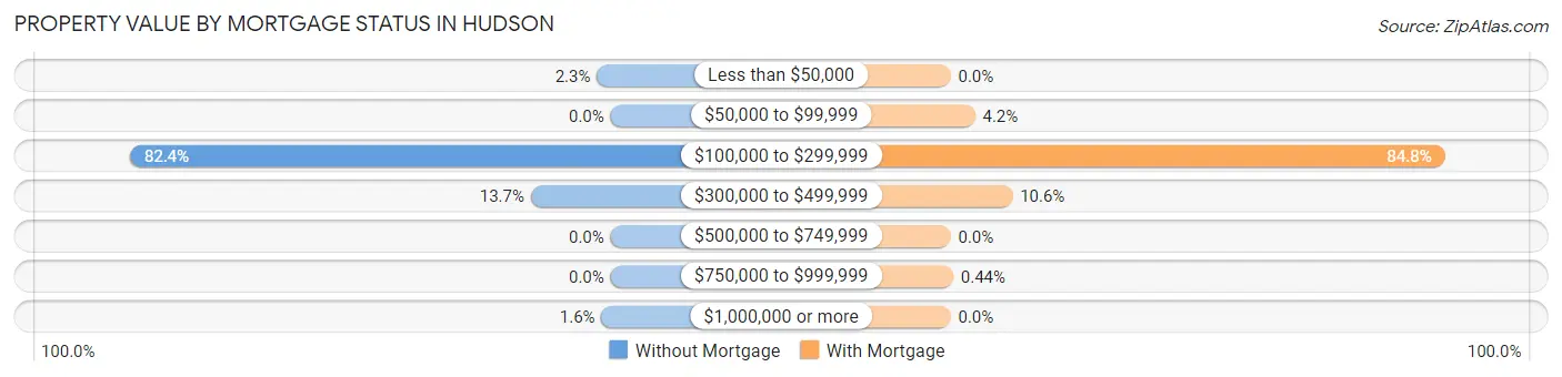 Property Value by Mortgage Status in Hudson
