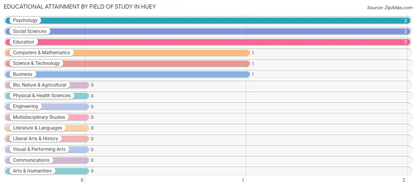 Educational Attainment by Field of Study in Huey