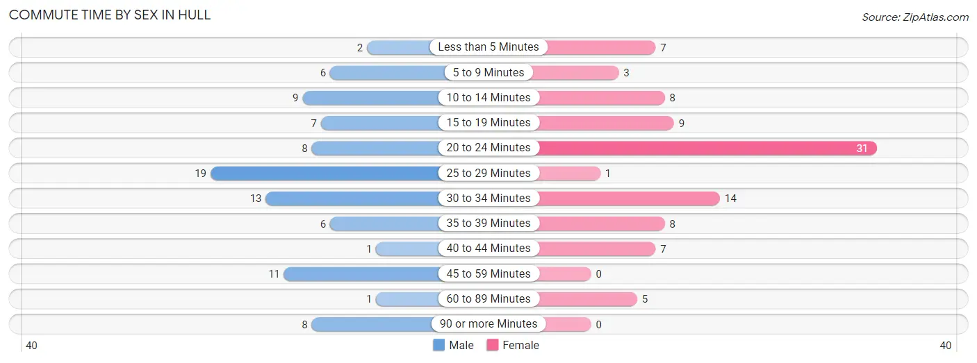 Commute Time by Sex in Hull