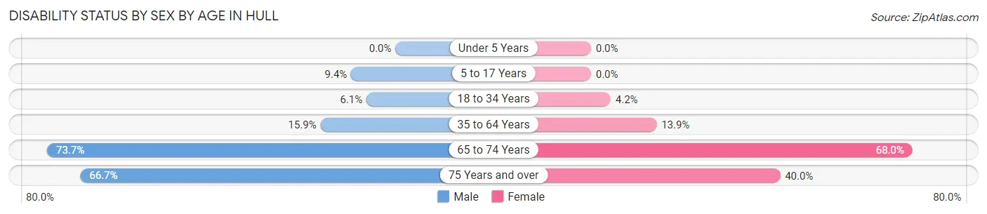 Disability Status by Sex by Age in Hull