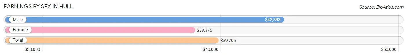 Earnings by Sex in Hull