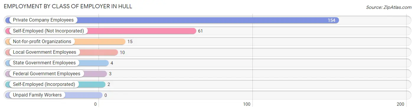 Employment by Class of Employer in Hull