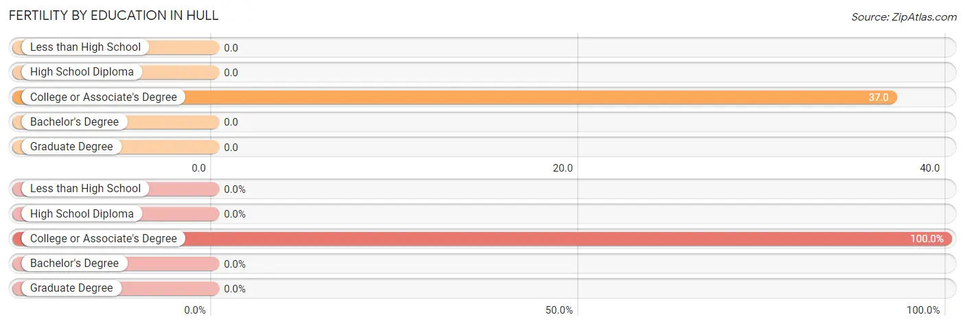 Female Fertility by Education Attainment in Hull