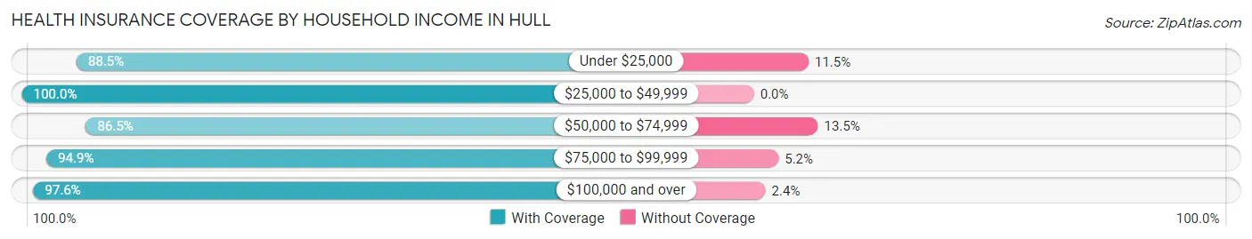 Health Insurance Coverage by Household Income in Hull