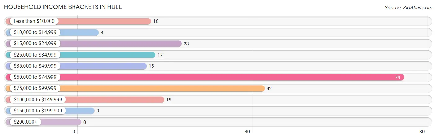 Household Income Brackets in Hull
