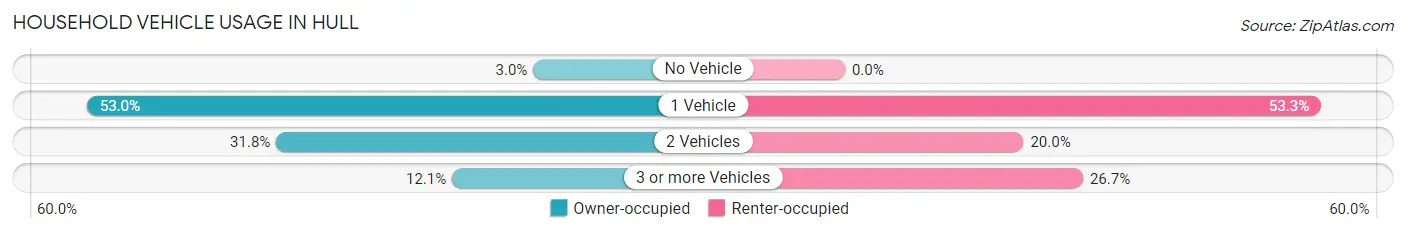 Household Vehicle Usage in Hull