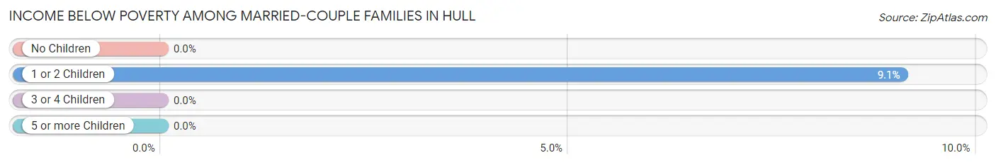 Income Below Poverty Among Married-Couple Families in Hull