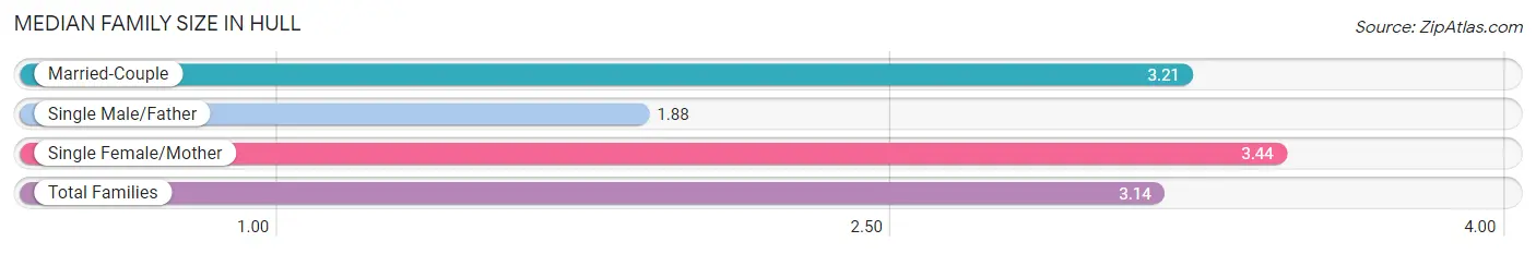 Median Family Size in Hull