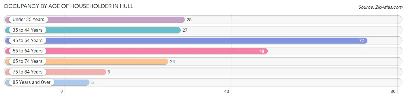 Occupancy by Age of Householder in Hull