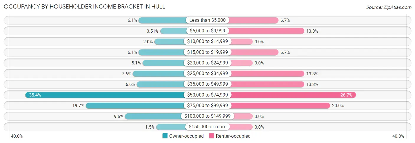 Occupancy by Householder Income Bracket in Hull