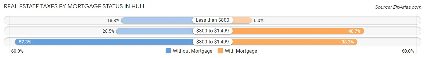 Real Estate Taxes by Mortgage Status in Hull