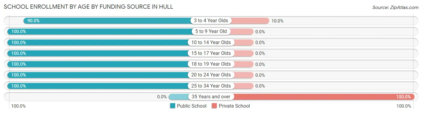 School Enrollment by Age by Funding Source in Hull