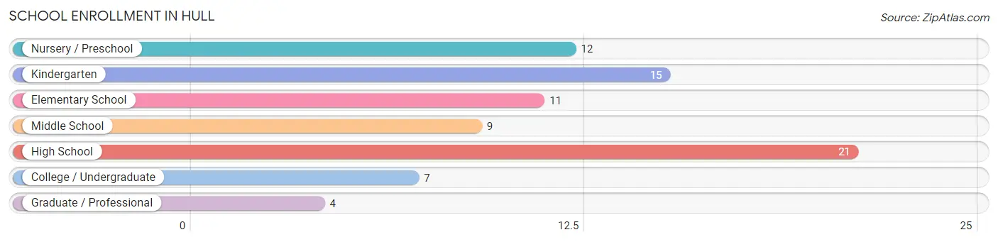 School Enrollment in Hull
