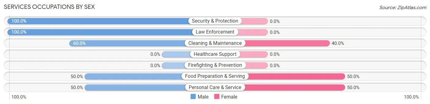 Services Occupations by Sex in Hull