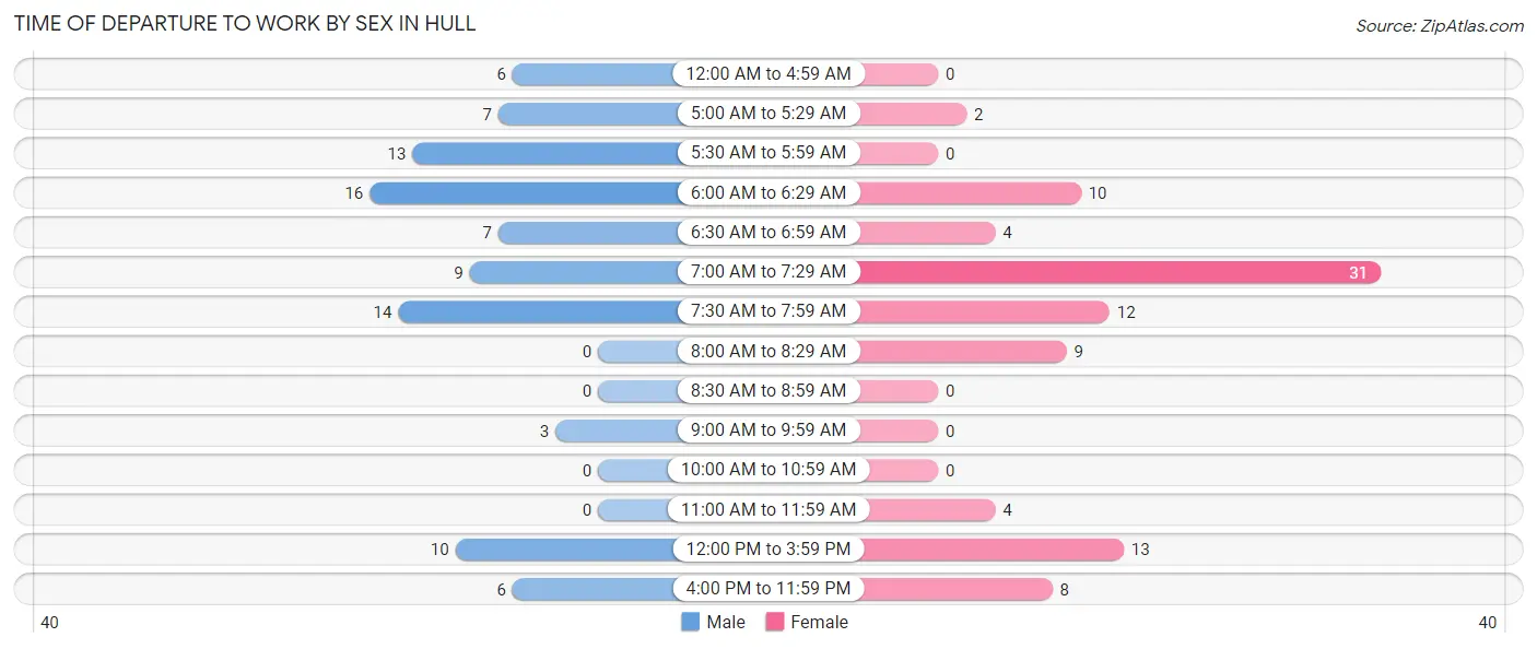 Time of Departure to Work by Sex in Hull