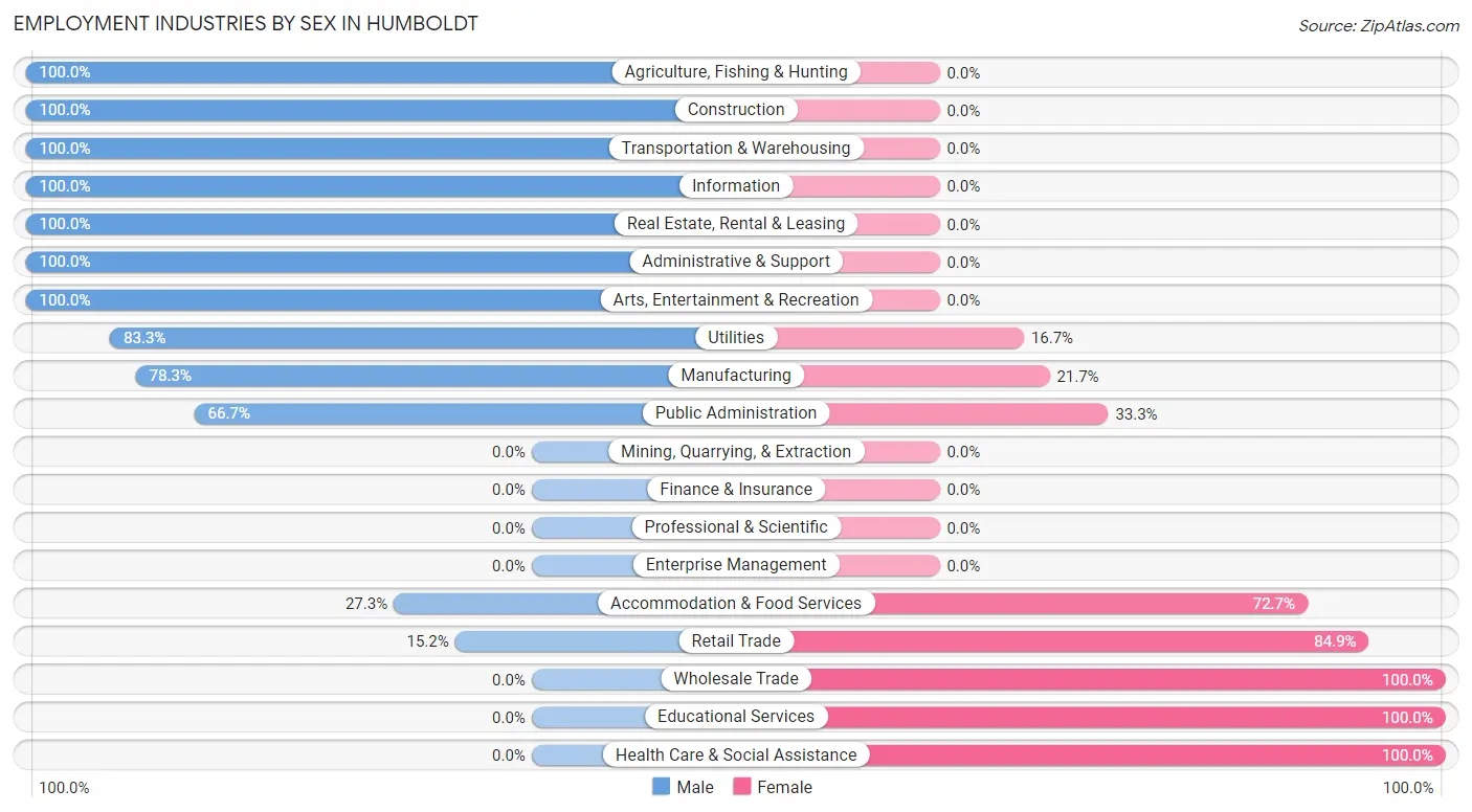 Employment Industries by Sex in Humboldt