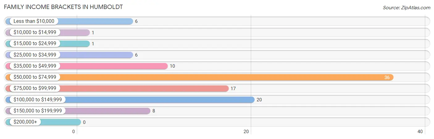 Family Income Brackets in Humboldt