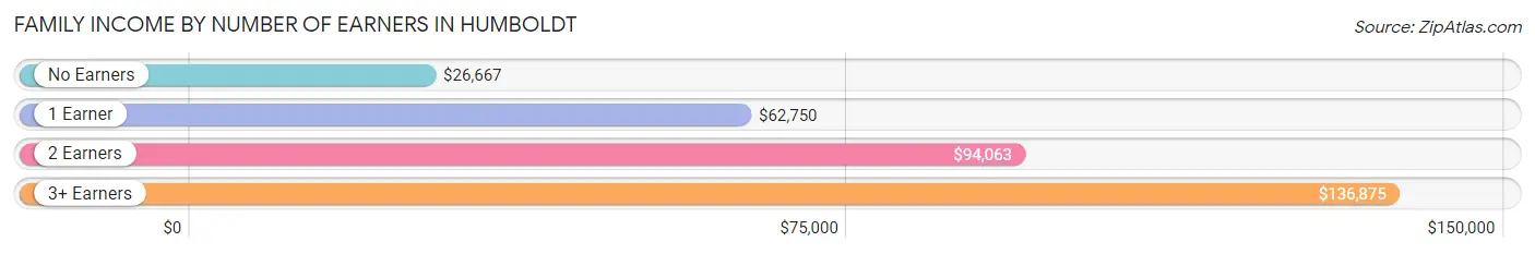 Family Income by Number of Earners in Humboldt