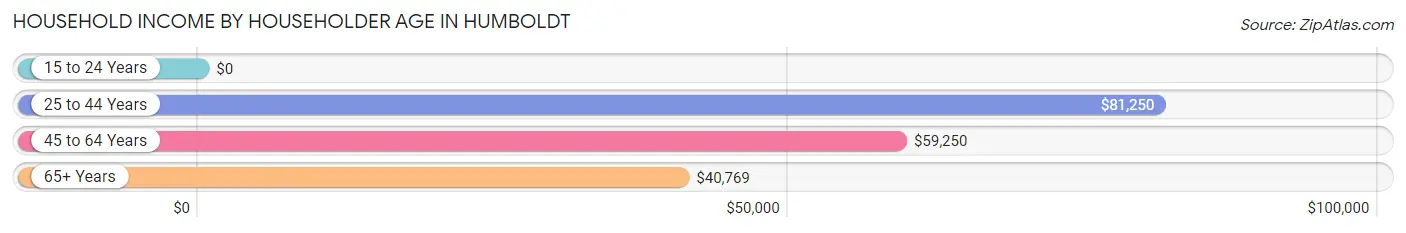 Household Income by Householder Age in Humboldt