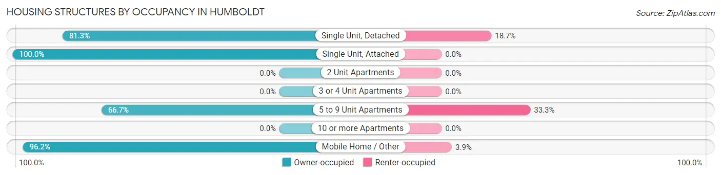 Housing Structures by Occupancy in Humboldt