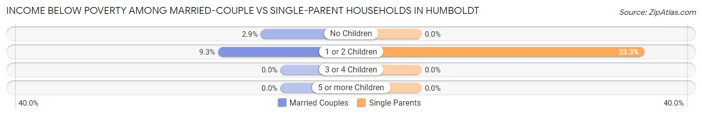 Income Below Poverty Among Married-Couple vs Single-Parent Households in Humboldt