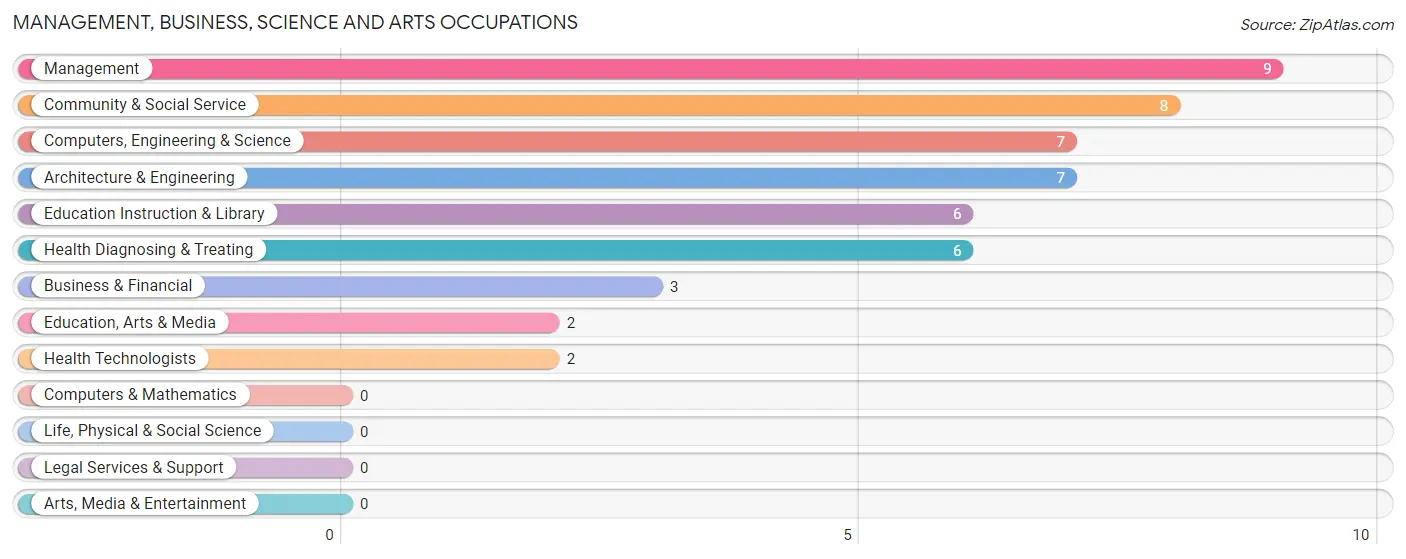 Management, Business, Science and Arts Occupations in Humboldt