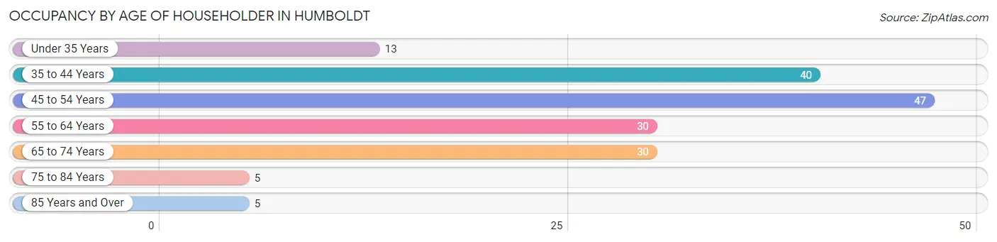 Occupancy by Age of Householder in Humboldt