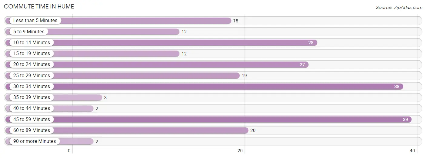 Commute Time in Hume