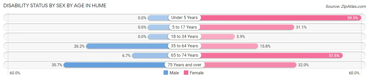 Disability Status by Sex by Age in Hume