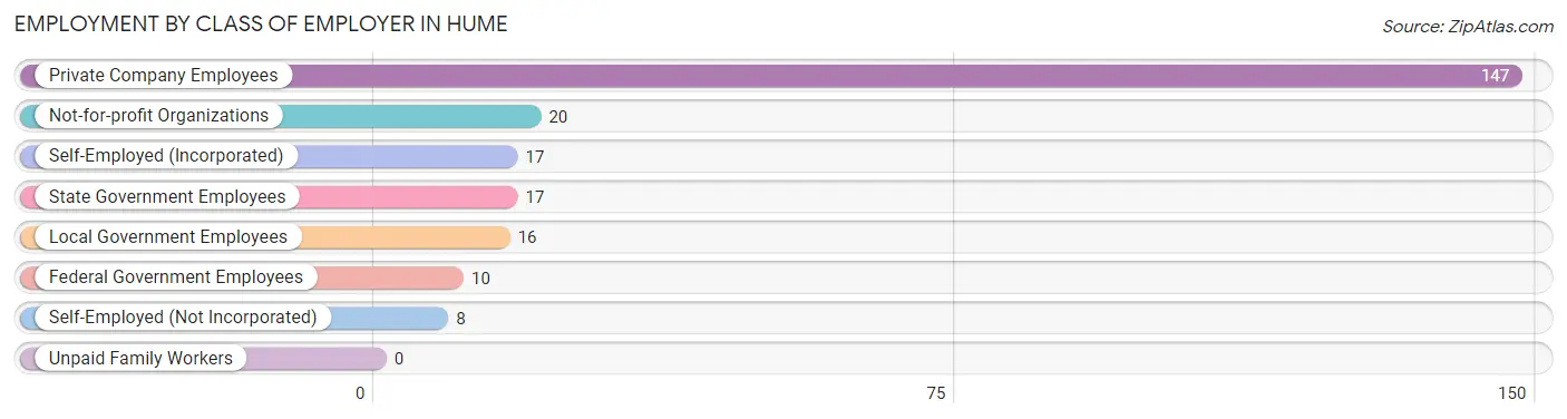 Employment by Class of Employer in Hume