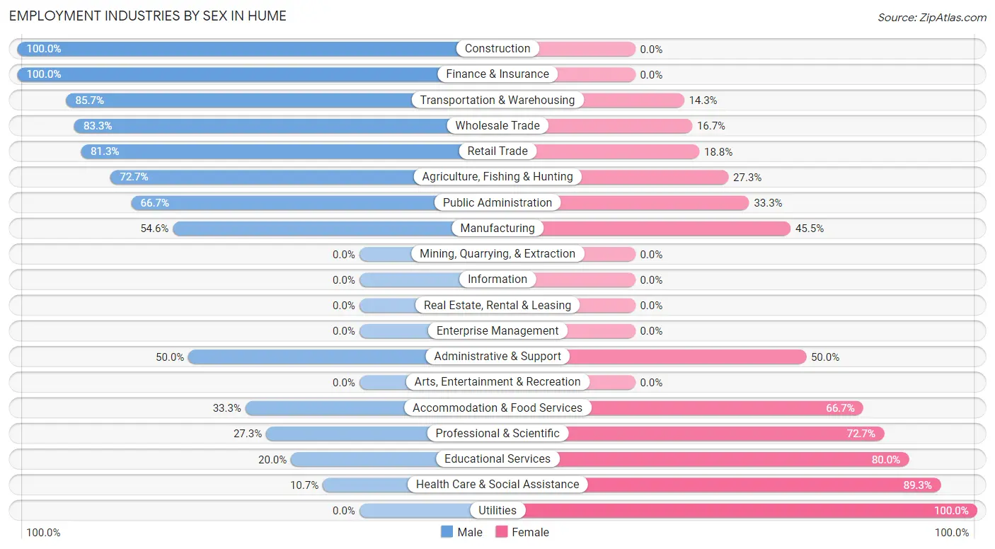 Employment Industries by Sex in Hume