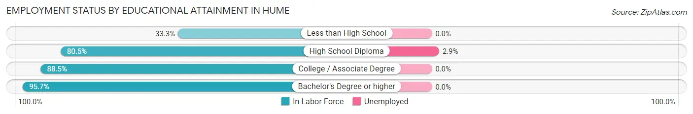 Employment Status by Educational Attainment in Hume