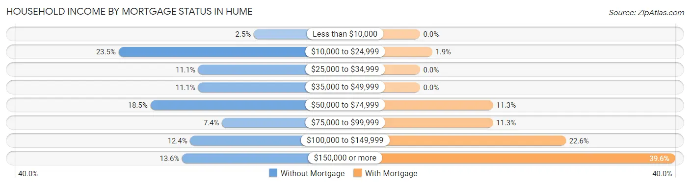 Household Income by Mortgage Status in Hume