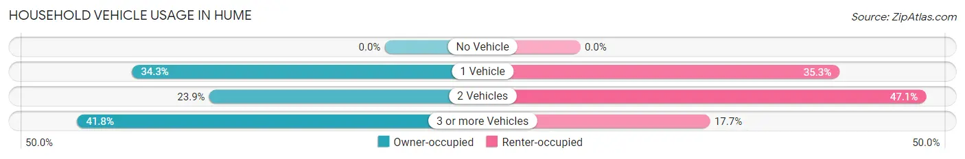 Household Vehicle Usage in Hume