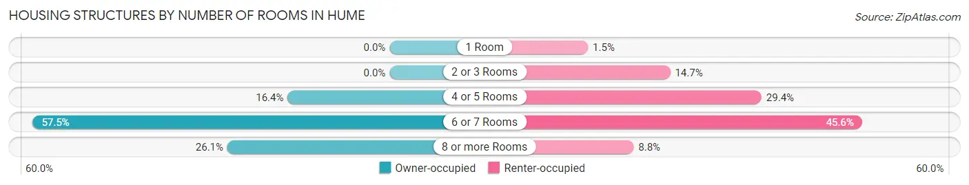 Housing Structures by Number of Rooms in Hume