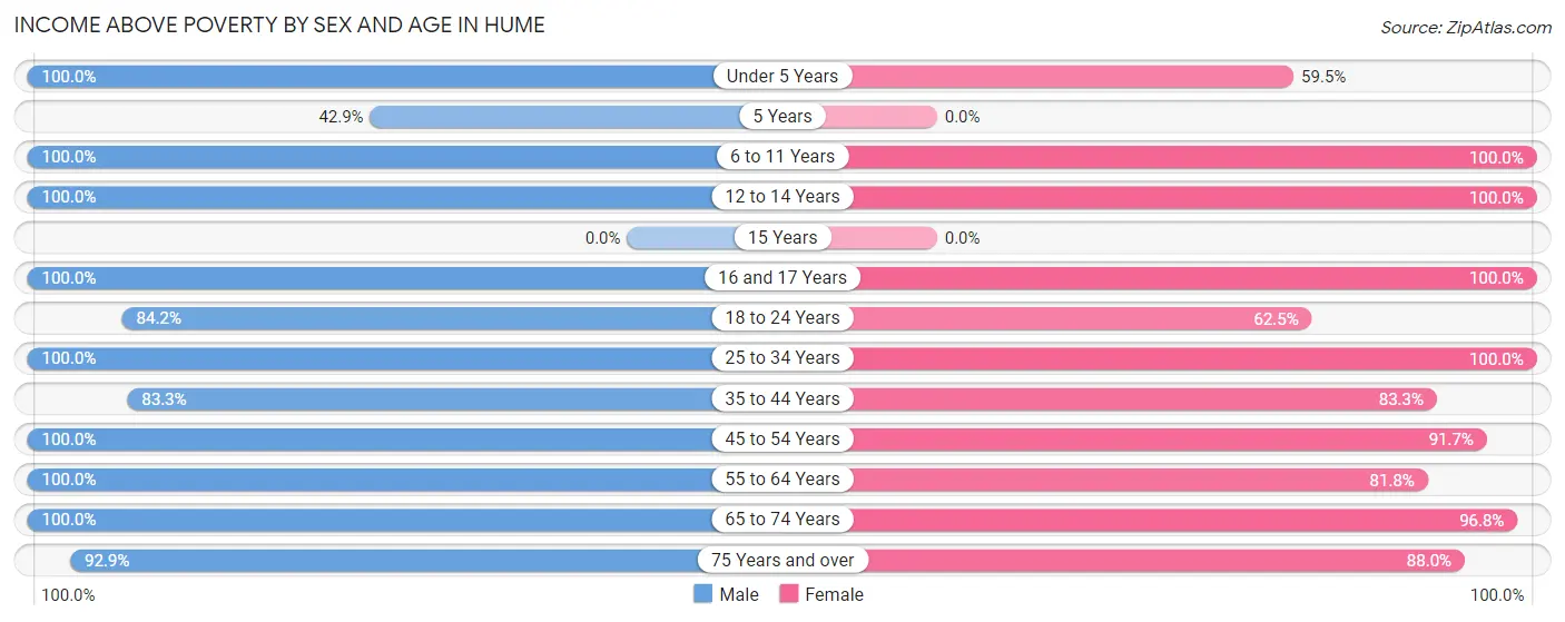 Income Above Poverty by Sex and Age in Hume