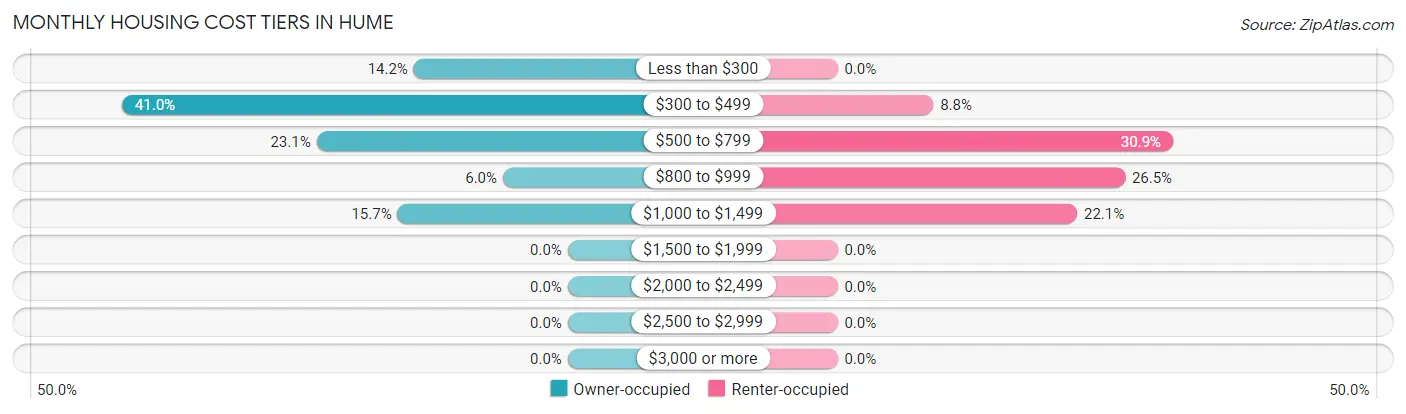 Monthly Housing Cost Tiers in Hume