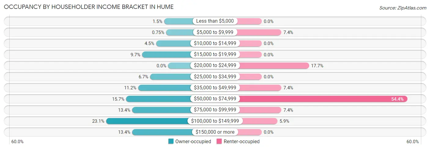 Occupancy by Householder Income Bracket in Hume