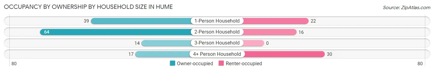 Occupancy by Ownership by Household Size in Hume
