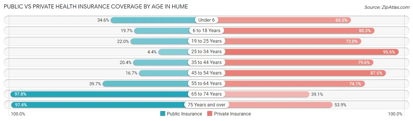 Public vs Private Health Insurance Coverage by Age in Hume