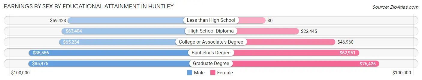 Earnings by Sex by Educational Attainment in Huntley