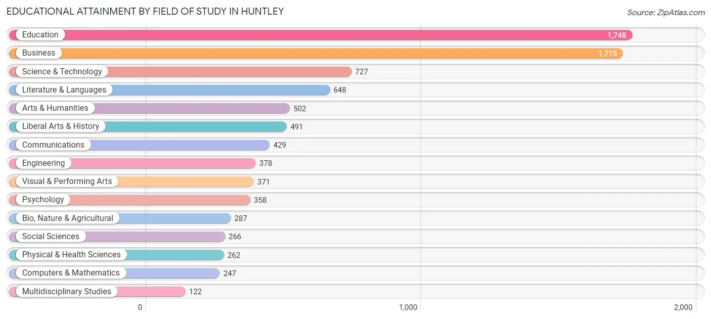 Educational Attainment by Field of Study in Huntley