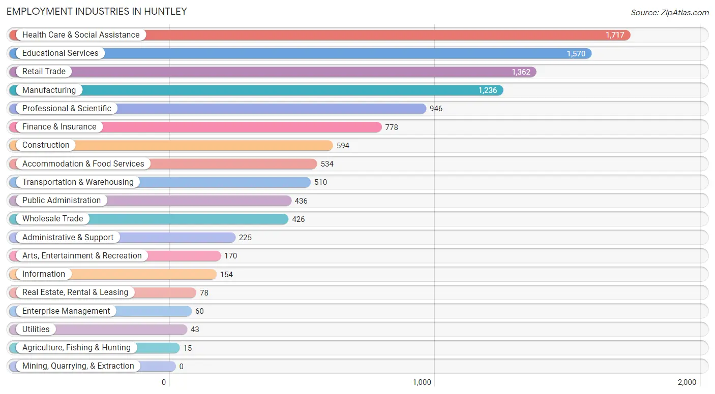 Employment Industries in Huntley